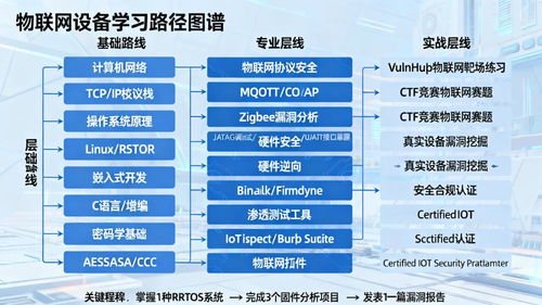淺談網絡安全學習路線在物聯網安全中的應用 軟件開發
