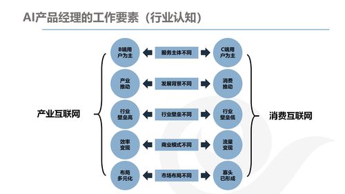 詳解AI產(chǎn)品經(jīng)理的發(fā)展與規(guī)劃 互聯(lián)網(wǎng)軟硬件領(lǐng)域的機遇與挑戰(zhàn)